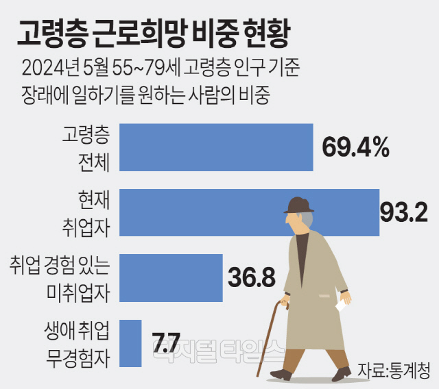 ¿¬±Ý¼ö·É ³ëÀÎ 45%, 50¸¸¿øµµ ¸ø ¹Þ´Â´Ù ¿¬±Ý¼ö·É ³ëÀÎ 45%, 50¸¸¿øµµ ¸ø ¹Þ´Â´Ù